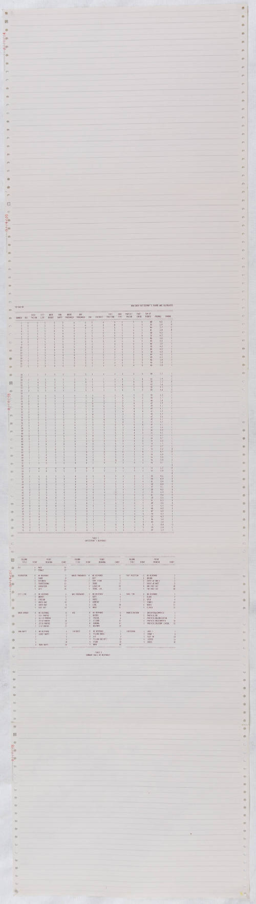 Table labeled “Participant’s Responses” and table labeled “Summary of Reponses” on computer paper